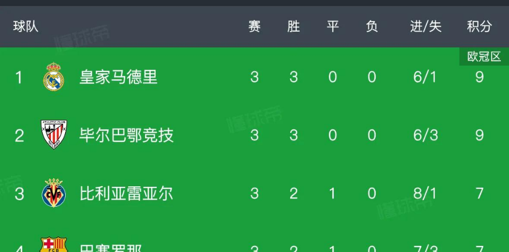 皇马凭借胜利稳居西甲积分榜榜首位置 皇马凭借胜利稳居西甲积分榜榜首位置