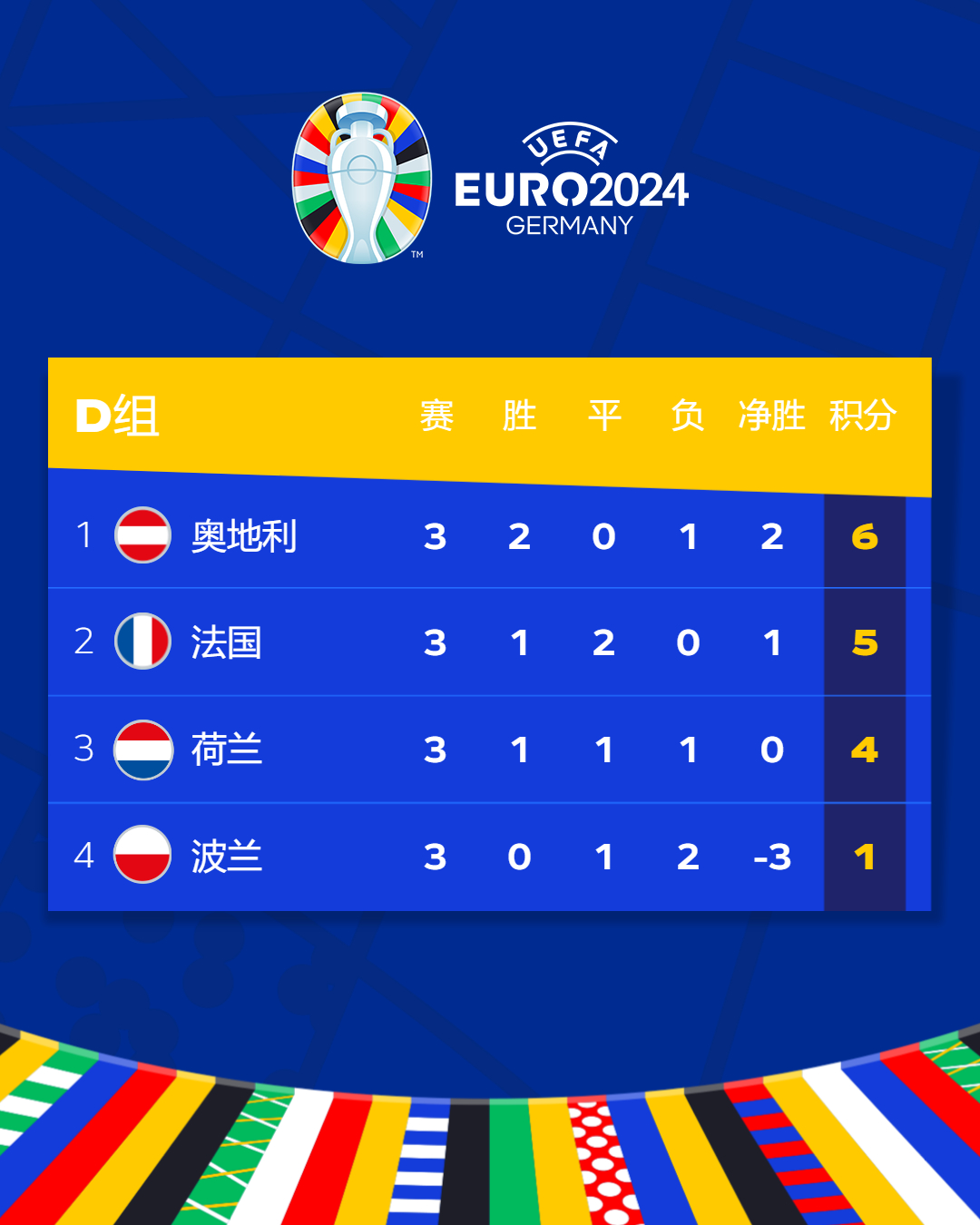 关于荷兰队在欧预赛中实力表现出色,斩获连胜的信息 关于荷兰队在欧预赛中实力表现出色,斩获连胜的信息